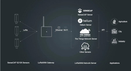 Kompatybilny z wieloma sieciami LoRaWAN